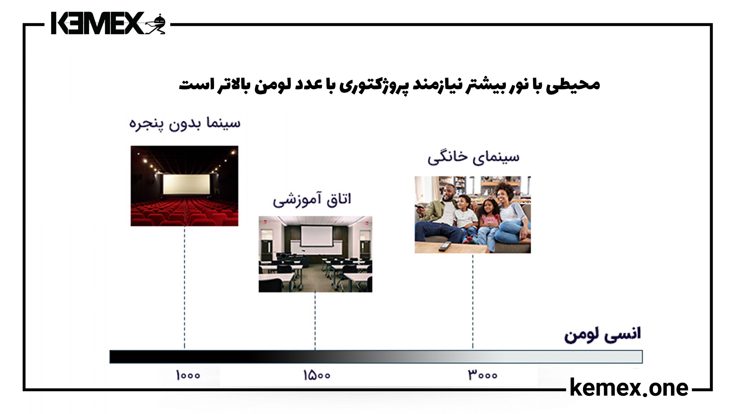 عدد لومن در پروژکتورها