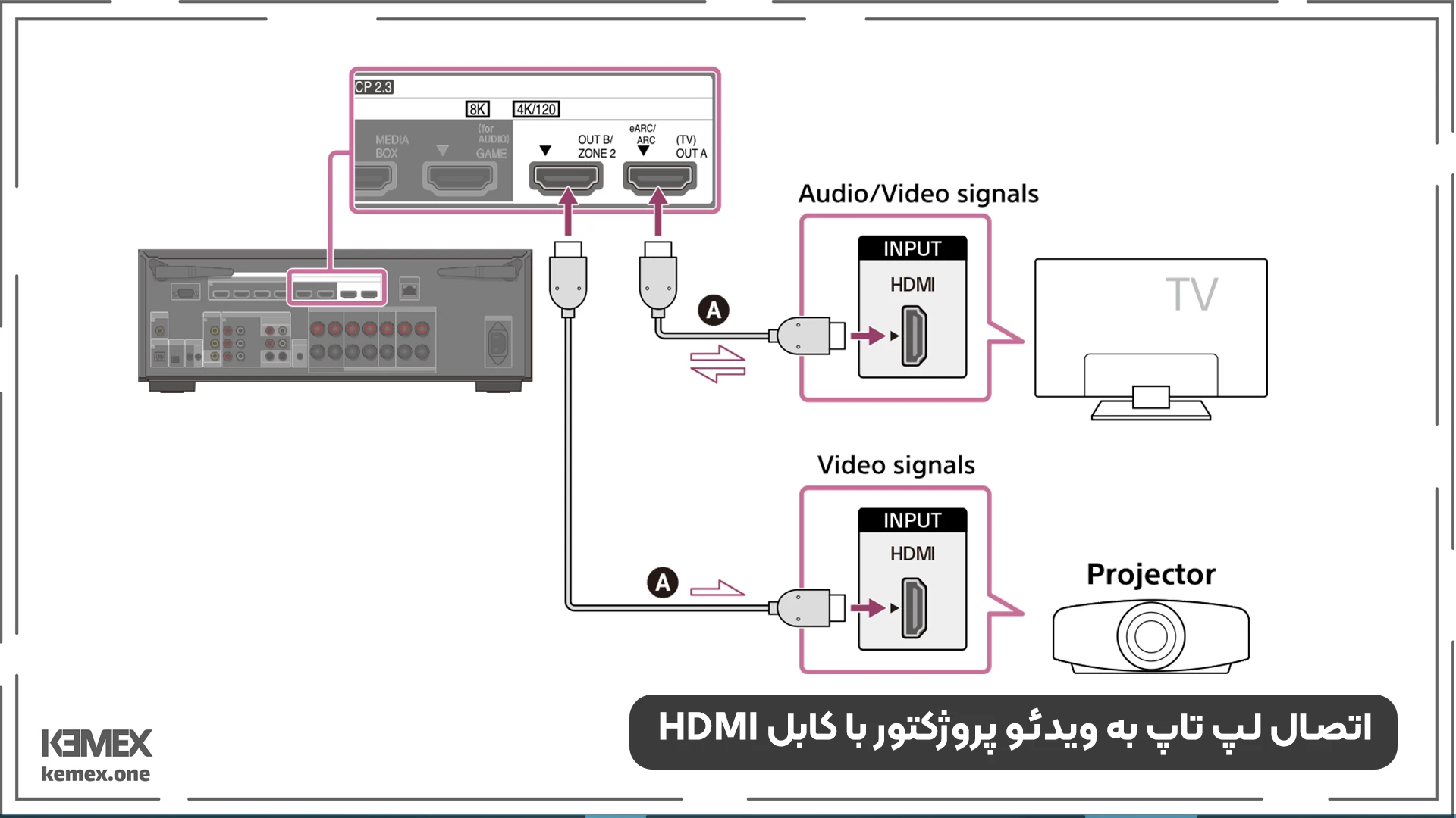 اتصال لپ تاپ به ویدئو پروژکتور با کابل HDMI