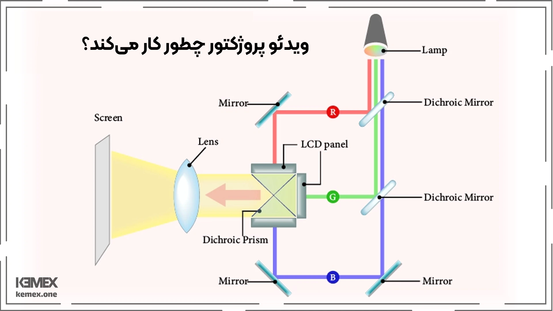 ویدئو پروژکتور چگونه کار میکند